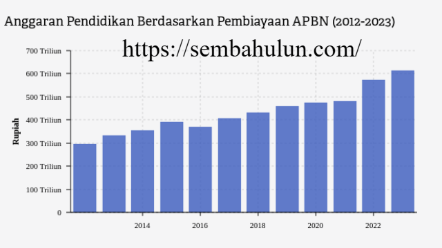 Evolusi Anggaran Pendidikan Indonesia: Tren, Tantangan, dan Dampaknya bagi Generasi Masa Depan